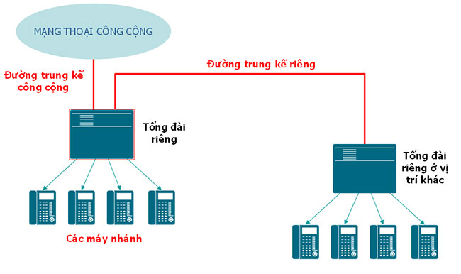 tl_files/Upload-here/DICH VU/Lap-dat-tong-dai-dien-thoai-noi-bo-cho-doanh-nghiep.jpg